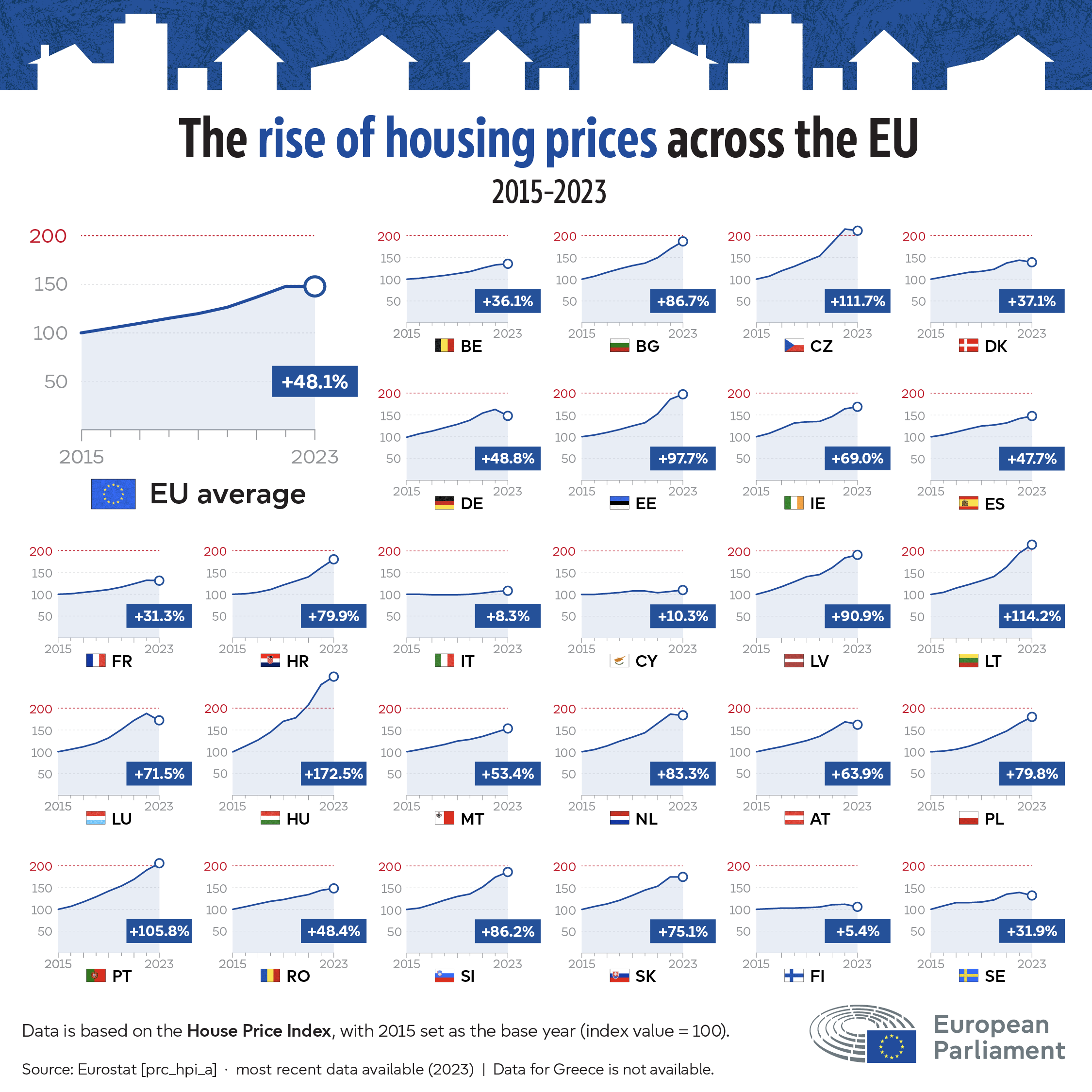 graphic with house price changes in European countries