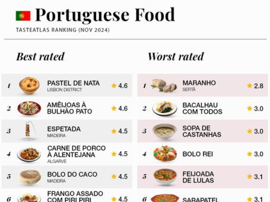 a list of best and worst food in portugal